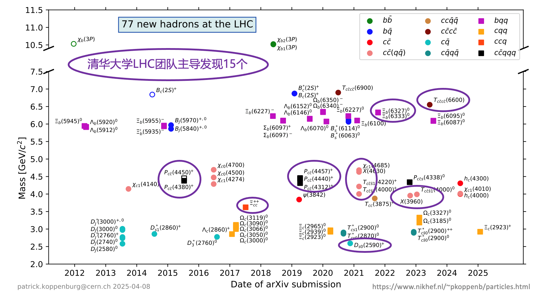 20250410-高能物理研究中心-截至目前,LHC上已发现77个新强子态,其中69个由LHCb实验发现,其余8个由ATLAS实验和CMS实验发现。开云游戏平台工程物理系LHCb团队主导发现14个新强子态,物理系CMS团队主导发现1个新强子态-胡震.png