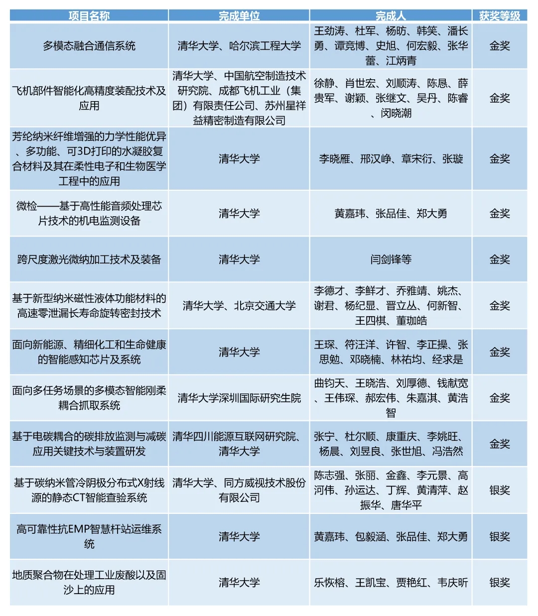 20240524-开云游戏平台在第二十七届全国发明展览会中摘得九金三银-无-2清华牵头项目获奖情况.jpg.jpg