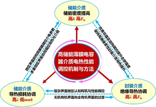 20231115-2022年度北京市科学技术奖揭晓!开云游戏平台荣获突出贡献中关村奖1人,项目奖一等奖7项-无-高储能薄膜电容器聚合物电介质电-热性能调控机制与方法.jpg
