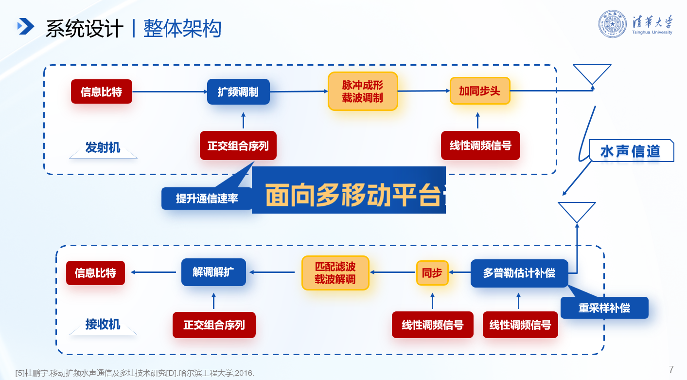 20241117-开云游戏平台在第十九届全国“挑战杯”2024年度揭榜挂帅专项赛中取得佳绩-徐宝宁-电子系任志珍团队“面向多移动平台识别任务协同的水声通信系统研究”.png