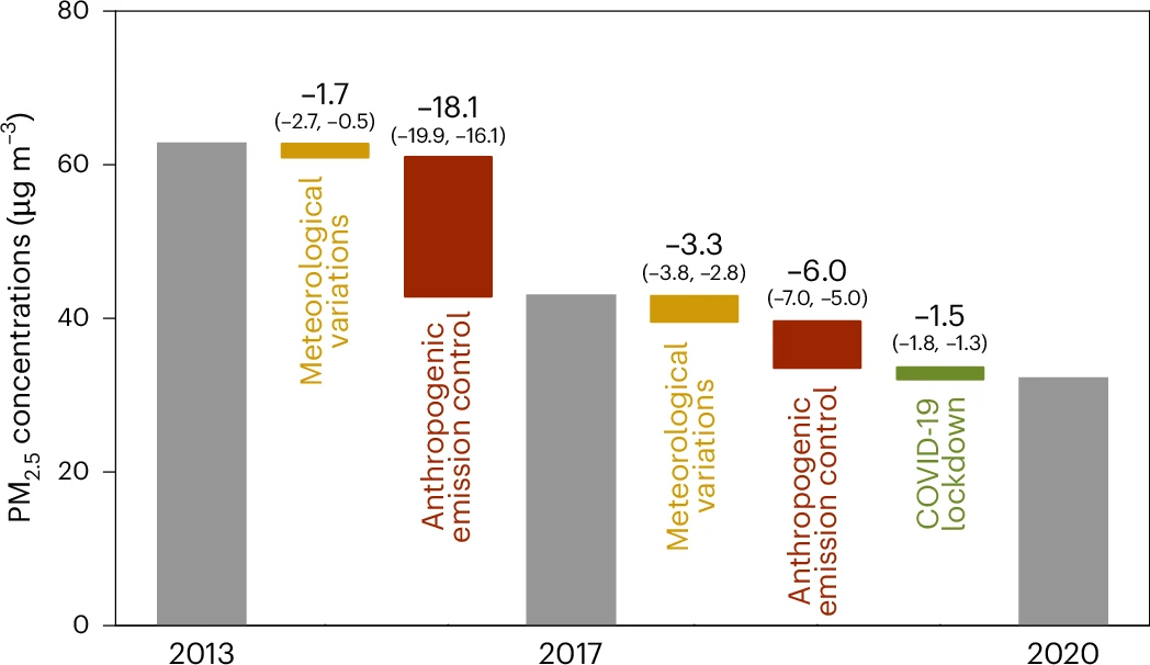 20230918-开云游戏平台环境学院耿冠楠副研究员合作揭示2013-2020年间中国清洁空气行动应对PM2.5污染成效-耿冠楠-图1.jpg